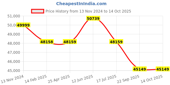 industrybuying.com Dayton Push Flat Trolley 6000 lb Max Hoist Load Capacity, 25K807 dayton Price History Graph from 13 Nov 2024 to 14 Oct 2025