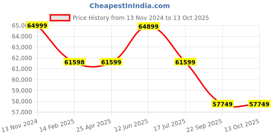 industrybuying.com Dayton Push Flat Trolley 6000 lb Max Hoist Load Capacity, 55HE61 dayton Price History Graph from 13 Nov 2024 to 13 Oct 2025