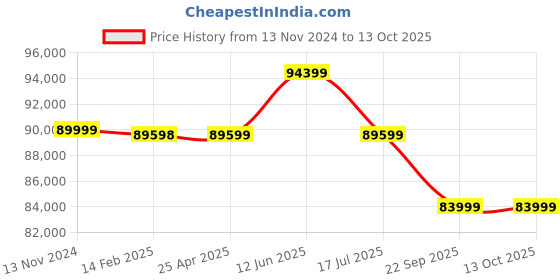 industrybuying.com Dayton Push Flat Trolley 8000 lb Max Hoist Load Capacity, 55HE62 dayton Price History Graph from 13 Nov 2024 to 13 Oct 2025