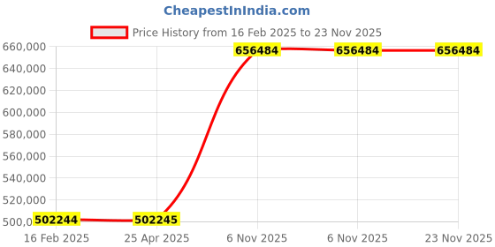 industrybuying.com Dayton Remote Location Electric Utility Pump 11/2 HP 3 inch FNPT Diaphragm 110/220 V AC, 3P682 dayton Price History Graph from 16 Feb 2025 to 23 Nov 2025