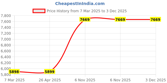 industrybuying.com DAYTON Replacement Motor Brush Set 6YHY5 Repl Brush DC, 6YHY5 dayton Price History Graph from 7 Mar 2025 to 2 Dec 2025
