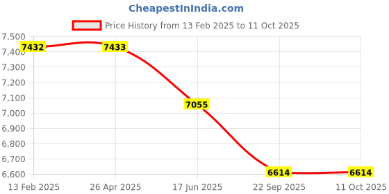 industrybuying.com Dayton Replacement Propeller 18 inch Propeller Dia, 41TH84 dayton Price History Graph from 13 Feb 2025 to 10 Oct 2025