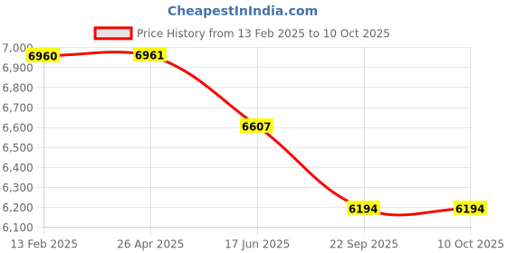industrybuying.com Dayton Replacement Propeller 20 inch Propeller Dia, 4C895 dayton Price History Graph from 13 Feb 2025 to 10 Oct 2025