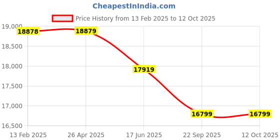 industrybuying.com Dayton Replacement Propeller 20 inch Propeller Dia, 4HZ10 dayton Price History Graph from 13 Feb 2025 to 12 Oct 2025