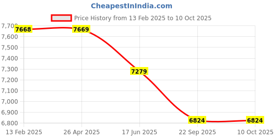 industrybuying.com Dayton Replacement Propeller 22 inch Propeller Dia, 4C898 dayton Price History Graph from 13 Feb 2025 to 10 Oct 2025