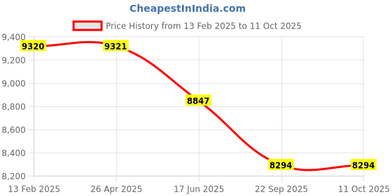 industrybuying.com Dayton Replacement Propeller 24 inch Propeller Dia, 2ATW2 dayton Price History Graph from 13 Feb 2025 to 10 Oct 2025