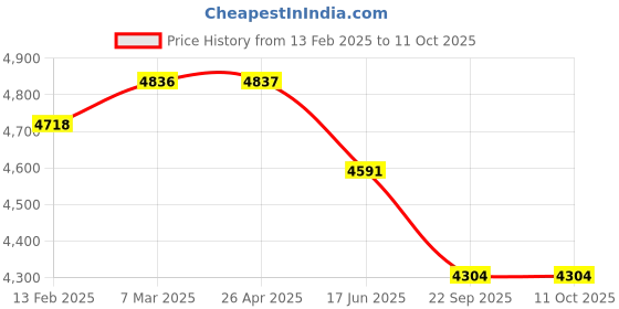 industrybuying.com Dayton Replacement Propeller 24 inch Propeller Dia, 2MVX8 dayton Price History Graph from 13 Feb 2025 to 10 Oct 2025