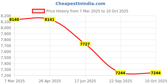 industrybuying.com Dayton Replacement Propeller 24 inch Propeller Dia, 41NC14 dayton Price History Graph from 7 Mar 2025 to 10 Oct 2025