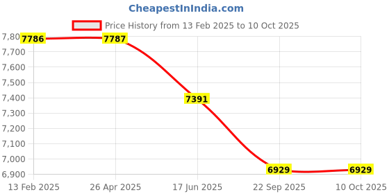 industrybuying.com Dayton Replacement Propeller 24 inch Propeller Dia, 4C904 dayton Price History Graph from 13 Feb 2025 to 10 Oct 2025