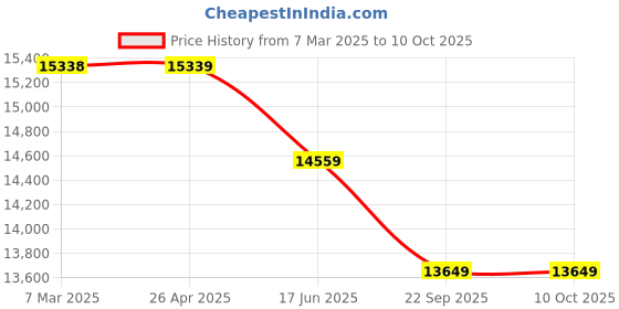 industrybuying.com Dayton Replacement Propeller 30 inch Propeller Dia, 2KWJ4 dayton Price History Graph from 7 Mar 2025 to 10 Oct 2025
