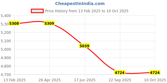 industrybuying.com Dayton Replacement Propeller 30 inch Propeller Dia, 2MVY2 dayton Price History Graph from 13 Feb 2025 to 10 Oct 2025