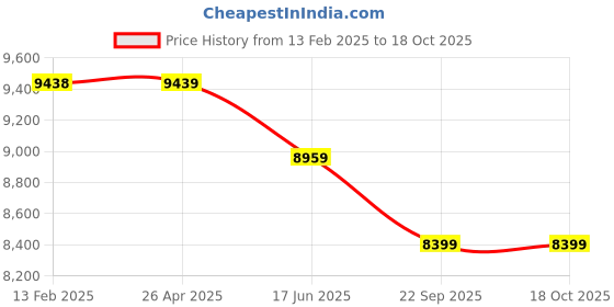 industrybuying.com Dayton Replacement Propeller 30 inch Propeller Dia, 4HZ03 dayton Price History Graph from 13 Feb 2025 to 17 Oct 2025