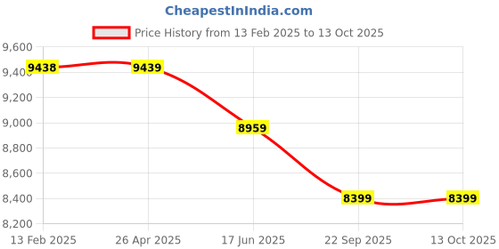 industrybuying.com Dayton Replacement Propeller 30 inch Propeller Dia, 4HZ07 dayton Price History Graph from 13 Feb 2025 to 13 Oct 2025
