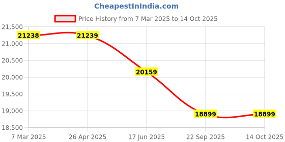 industrybuying.com Dayton Replacement Propeller 36 inch Propeller Dia, 4ZA66 dayton Price History Graph from 7 Mar 2025 to 14 Oct 2025