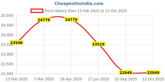 industrybuying.com Dayton Replacement Propeller 36 inch Propeller Dia, 4ZA67 dayton Price History Graph from 13 Feb 2025 to 11 Oct 2025
