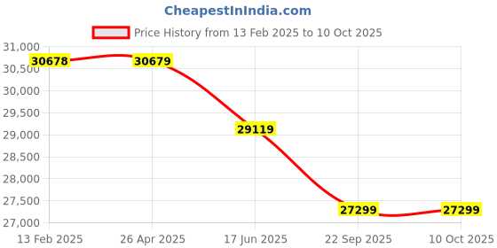 industrybuying.com Dayton Replacement Propeller 48 inch Propeller Dia, 4ZA68 dayton Price History Graph from 13 Feb 2025 to 10 Oct 2025
