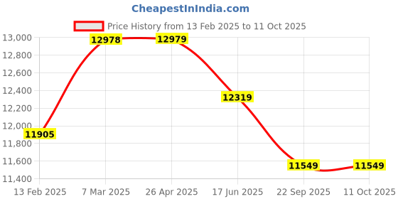 industrybuying.com Dayton Replacement Propeller for 30\ Fan for 1VCG2D, 62HX76 dayton Price History Graph from 13 Feb 2025 to 11 Oct 2025