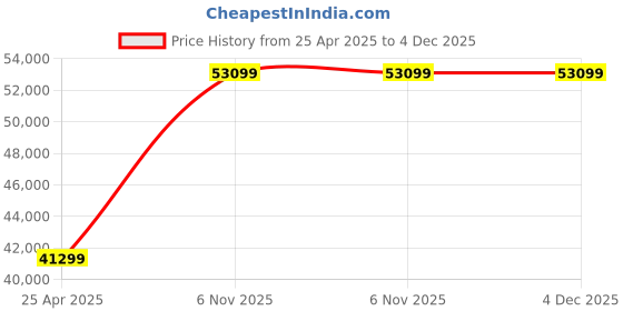 industrybuying.com Dayton Right Angle AC/DC Gearmotor Left Hand 13 RPM 84 in-lb Max Torque, 1LRA2 dayton Price History Graph from 25 Apr 2025 to 4 Dec 2025