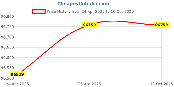 industrybuying.com DAYTON Right Angle Single Output Shaft PSC, TEFC 80 RPM, 108 in-lb Max Torque Gear Motor, 3XA89 dayton Price History Graph from 24 Apr 2025 to 10 Oct 2025