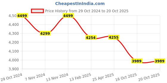 industrybuying.com Dayton Rigid Caster with Wheel for 3BE81/3BE82, 46J740 dayton Price History Graph from 29 Oct 2024 to 19 Oct 2025
