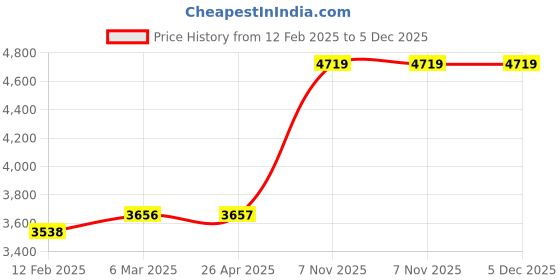 industrybuying.com DAYTON Roller Chain Single Strand 40 12.7 mm (1/2 Inch) Pitch Steel 10 ft Overall Length Riveted Pin, 2YDZ2 dayton Price History Graph from 12 Feb 2025 to 5 Dec 2025