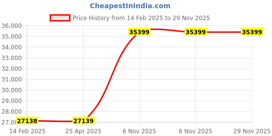 industrybuying.com Dayton Roof Ventilator Base Adapter for 19-3/4 inch Round to 24 inch Square Base, 6KWJ5 dayton Price History Graph from 14 Feb 2025 to 28 Nov 2025