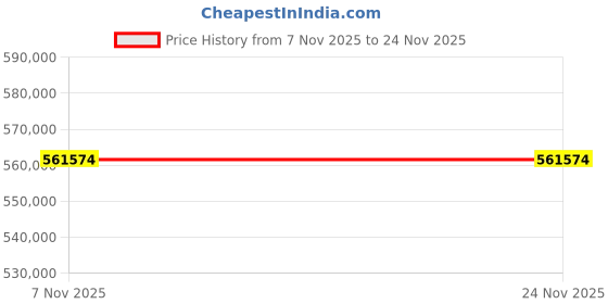 industrybuying.com Dayton Rotary Surface Cleaner 2 500 PSI, 36RM51 dayton Price History Graph from 7 Nov 2025 to 23 Nov 2025