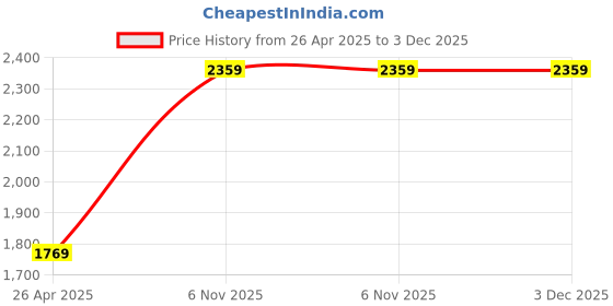 industrybuying.com Dayton Rubber Grommet Kit 11/16 to 7/8 inch Outside Dia & 1/4 inch Inside Dia, 2MEV3 (Pack of 6) dayton Price History Graph from 26 Apr 2025 to 2 Dec 2025