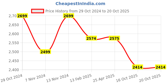 industrybuying.com Dayton Rubber Semi Pneumatic Wheel for 4ZJ12/4ZJ14, 1ANU9 dayton Price History Graph from 29 Oct 2024 to 20 Oct 2025