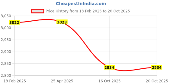 industrybuying.com Dayton Rubber Wheel for 26W612/26W613/26W614/26W615/26W618/26W619, 34UW56 dayton Price History Graph from 13 Feb 2025 to 20 Oct 2025