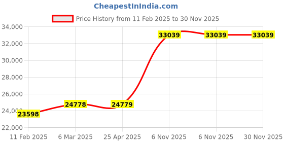 industrybuying.com Dayton Seal, 23NN07 dayton Price History Graph from 11 Feb 2025 to 30 Nov 2025