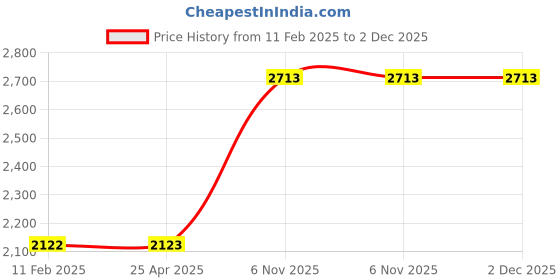 industrybuying.com Dayton Seal Kit Mfr for Part No 5DXY9, 5DXY9 dayton Price History Graph from 11 Feb 2025 to 1 Dec 2025