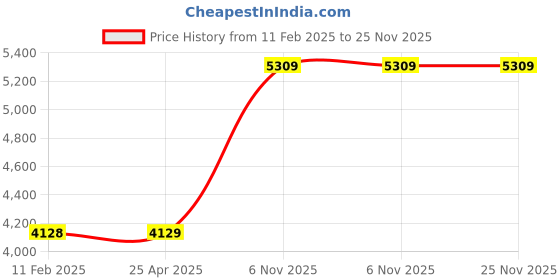 industrybuying.com Dayton Shaft Seal Mfr Part PPT03308G, 46L317 dayton Price History Graph from 11 Feb 2025 to 25 Nov 2025