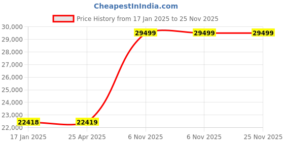 industrybuying.com DAYTON Shutter Motor For Dayton(R) Double-Panel Exhaust Shutters, 4C885 dayton Price History Graph from 17 Jan 2025 to 25 Nov 2025