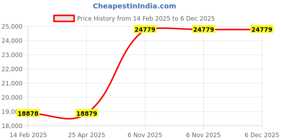 industrybuying.com Dayton Sidewall Venting Kit for Infrared Tube Heaters, 2C448 dayton Price History Graph from 14 Feb 2025 to 5 Dec 2025