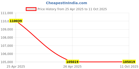 industrybuying.com Dayton Single Phase 1-1/2 HP Rigid Base Mount B Class General Purpose Motor, 31TR76 dayton Price History Graph from 25 Apr 2025 to 11 Oct 2025