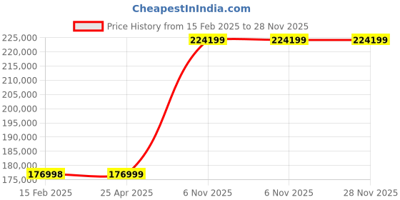 industrybuying.com Dayton Single-Phase 1 Hp Belt and Disc Sander For Plastic, 49G990 dayton Price History Graph from 15 Feb 2025 to 28 Nov 2025