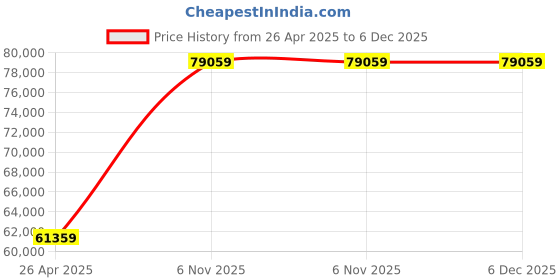 industrybuying.com Dayton Single Phase 1/2 HP Foot Mounted General Purpose Motor, 20VD06 dayton Price History Graph from 26 Apr 2025 to 6 Dec 2025