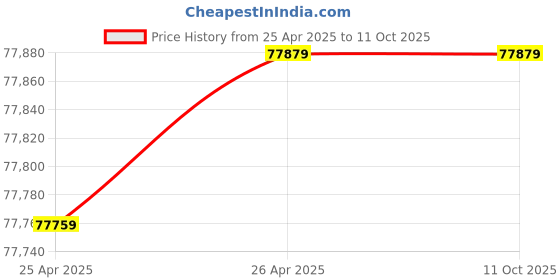 industrybuying.com Dayton Single Phase 1/4 1/2 HP Cradle Base Mount B Class General Purpose Motor, 6XJ58 dayton Price History Graph from 25 Apr 2025 to 10 Oct 2025