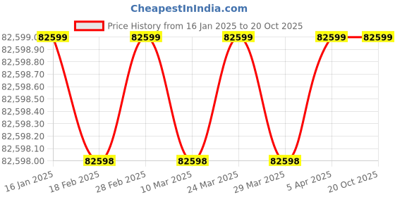industrybuying.com Dayton Single Phase 3600 RPM 6.5 inch Brake, 10D231 dayton Price History Graph from 16 Jan 2025 to 20 Oct 2025