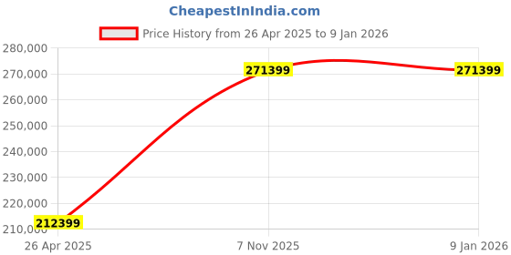 industrybuying.com Dayton Single Phase 5 HP Foot Mounted General Purpose Motor, 5K676 dayton Price History Graph from 26 Apr 2025 to 8 Jan 2026