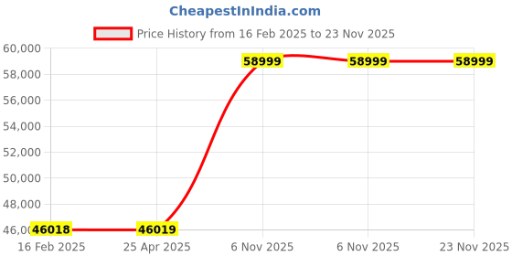 industrybuying.com DAYTON Single Phase Wood Dust Collector Single-Stage, 3AA30 dayton Price History Graph from 16 Feb 2025 to 23 Nov 2025