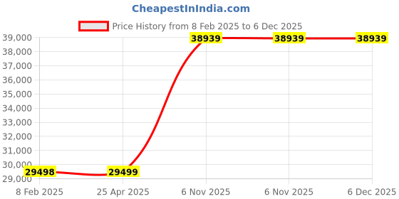 industrybuying.com Dayton Square 304.8 mm (12 Inch) Galvanized Roof Curb Height, 2RB78 dayton Price History Graph from 8 Feb 2025 to 6 Dec 2025