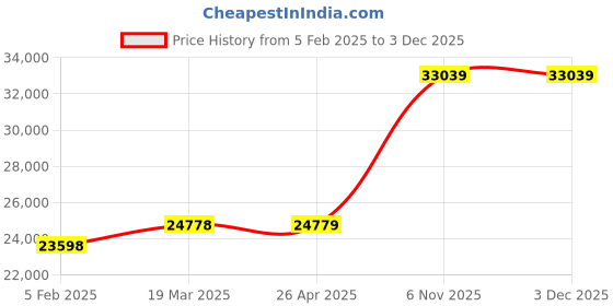 industrybuying.com Dayton Steel-Frame Drum Hand Truck 1000 lb Load Capacity, 34D664 dayton Price History Graph from 5 Feb 2025 to 2 Dec 2025
