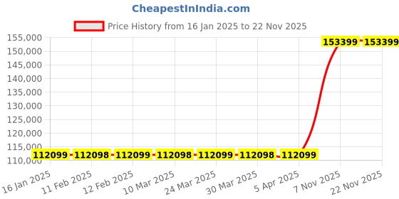 industrybuying.com Dayton Steel Material Support Table 17 3/8 inch Overall Width & 25 1/2 to 37-1/2 inch Height, 53UH24 dayton Price History Graph from 16 Jan 2025 to 22 Nov 2025