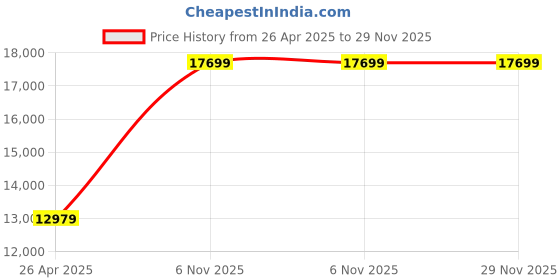 industrybuying.com Dayton Stud Mount 1/15 Hp HVAC Motor 3 No. of Speed Single phase, 3M500 dayton Price History Graph from 26 Apr 2025 to 28 Nov 2025