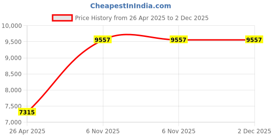 industrybuying.com Dayton Stud Mount 1/70 Hp HVAC Motor 1 No. of Speed Single phase, 3M554 dayton Price History Graph from 26 Apr 2025 to 2 Dec 2025