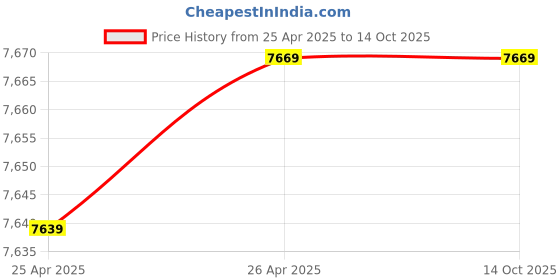 industrybuying.com Dayton Stud Mount 1/70 Hp HVAC Motor 1 No. of Speed Single phase, 3M561 dayton Price History Graph from 25 Apr 2025 to 13 Oct 2025