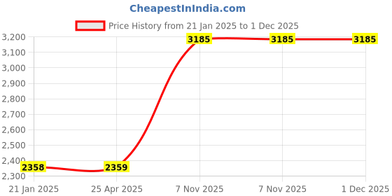 industrybuying.com DAYTON Suction Strainer Side Round, 1P690 dayton Price History Graph from 21 Jan 2025 to 1 Dec 2025