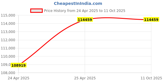 industrybuying.com Dayton Three Phase 1-1/2 HP Rigid Base Mount F Class General Purpose Motor, 2MXT7 dayton Price History Graph from 24 Apr 2025 to 11 Oct 2025